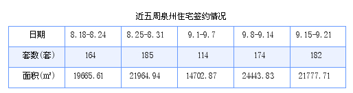 泉州最新房价：9月15日-9月21日商品房共成交182套