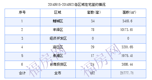 泉州最新房价：9月15日-9月21日商品房共成交182套