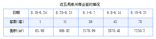 泉州最新房价：9月15日-9月21日商品房共成交182套