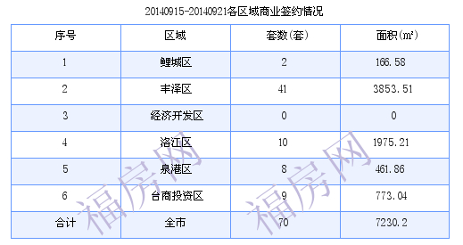 泉州最新房价：9月15日-9月21日商品房共成交182套