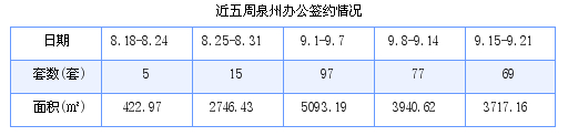 泉州最新房价：9月15日-9月21日商品房共成交182套