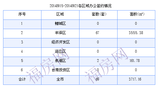 泉州最新房价：9月15日-9月21日商品房共成交182套