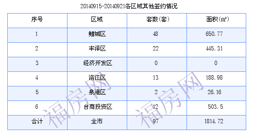 泉州最新房价：9月15日-9月21日商品房共成交182套