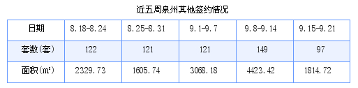 泉州最新房价：9月15日-9月21日商品房共成交182套