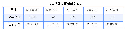 厦门最新房价：9月15日-9月21日住宅共成交296套