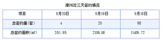 漳州最新房价：9月20日商品房成交4套 面积351.95平方米