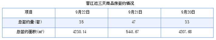 晋江最新房价：9月22日住宅成交16套 面积2229平方米