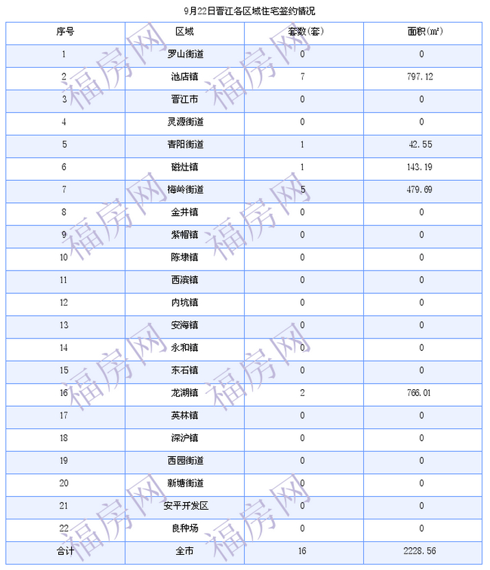 晋江最新房价：9月22日住宅成交16套 面积2229平方米