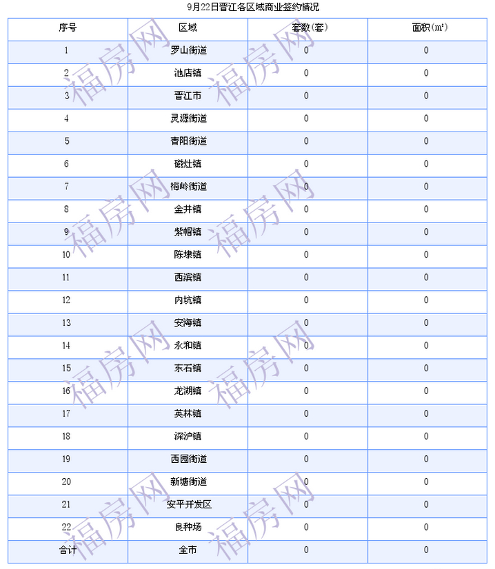 晋江最新房价：9月22日住宅成交16套 面积2229平方米