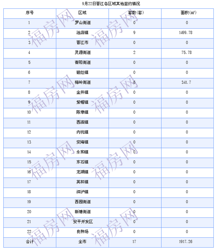 晋江最新房价：9月22日住宅成交16套 面积2229平方米