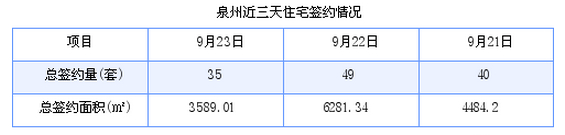 泉州最新房价：9月23日住宅成交35套 面积3589.01平方米