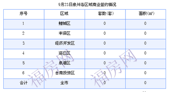 泉州最新房价：9月23日住宅成交35套 面积3589.01平方米