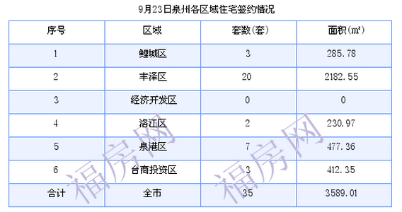 泉州最新房价：9月23日住宅成交35套 面积3589.01平方米