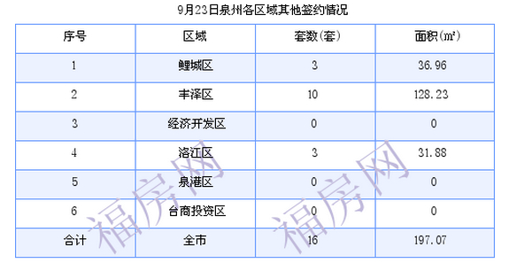 泉州最新房价：9月23日住宅成交35套 面积3589.01平方米