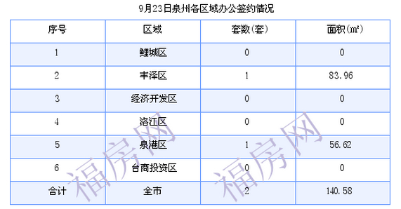 泉州最新房价：9月23日住宅成交35套 面积3589.01平方米