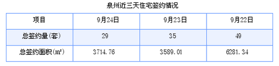 泉州最新房价：9月24日住宅成交29套 面积3714.76平方米