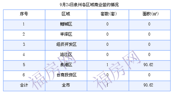 泉州最新房价：9月24日住宅成交29套 面积3714.76平方米