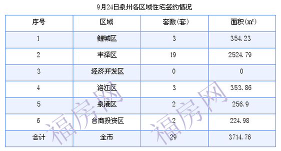 泉州最新房价：9月24日住宅成交29套 面积3714.76平方米