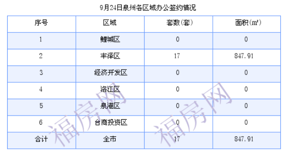 泉州最新房价：9月24日住宅成交29套 面积3714.76平方米