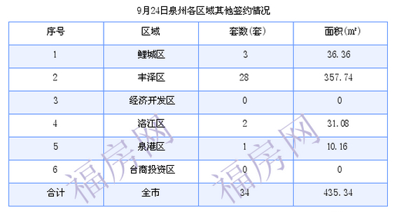 泉州最新房价：9月24日住宅成交29套 面积3714.76平方米