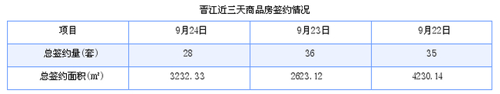 晋江最新房产：9月24日住宅成交22套 面积2993平方米