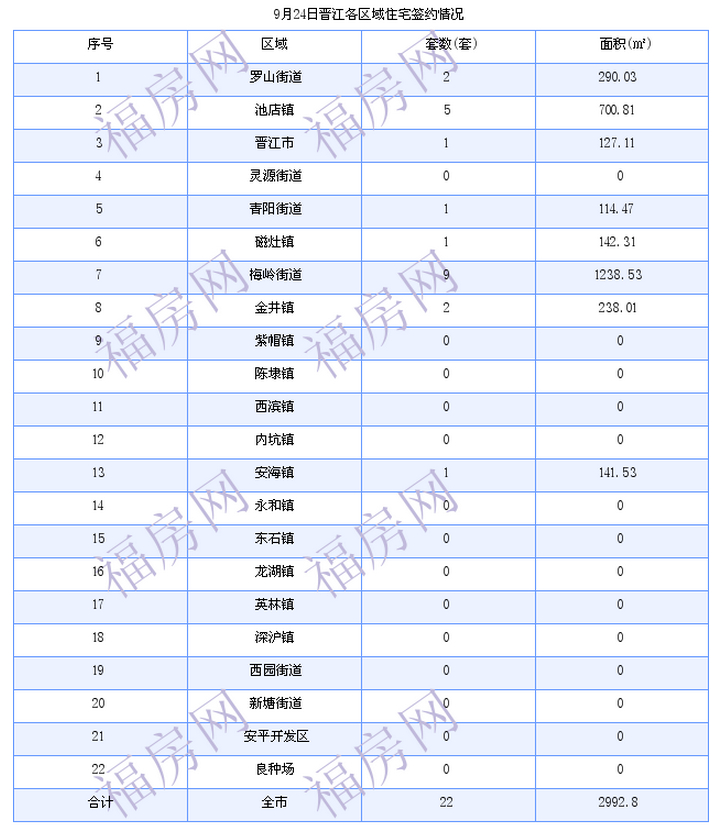 晋江最新房产：9月24日住宅成交22套 面积2993平方米