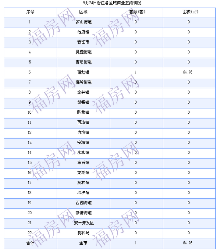 晋江最新房产：9月24日住宅成交22套 面积2993平方米