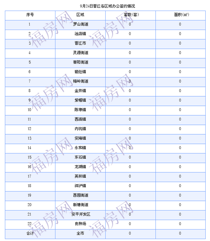 晋江最新房产：9月24日住宅成交22套 面积2993平方米