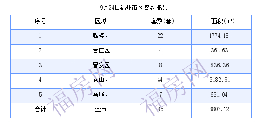 福州最新房价：9月24日市区住宅成交85套 面积8807.12平方米