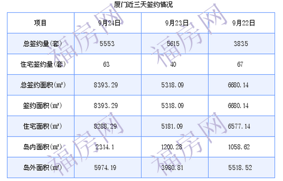 厦门最新房价：9月24日住宅成交63套 面积8288.29平方米