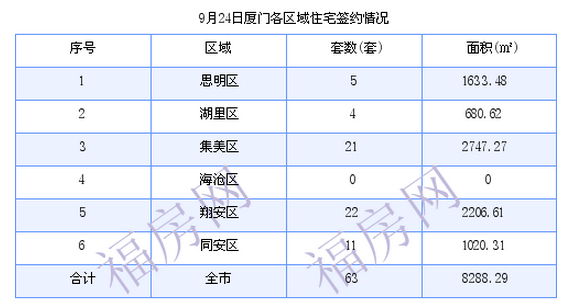 厦门最新房价：9月24日住宅成交63套 面积8288.29平方米