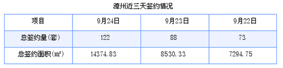 漳州最新房价：9月24日商品房签约成交122套 面积14374.83平方米