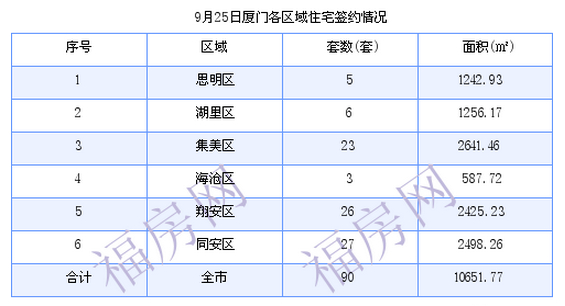 厦门最新房价：9月25日住宅成交90套 面积10651.77平方米