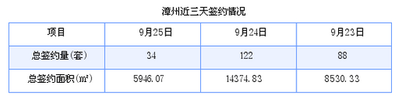 漳州最新房价：9月25日商品房成交34套 面积5946.07平方米