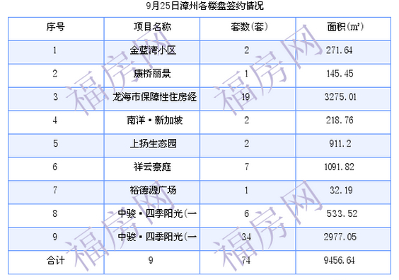 漳州最新房价：9月25日商品房成交34套 面积5946.07平方米