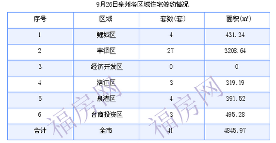 泉州最新房价：9月26日住宅成交41套 面积4845.97平方米