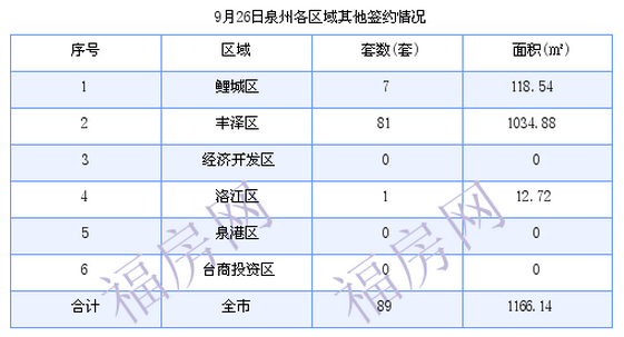 泉州最新房价：9月26日住宅成交41套 面积4845.97平方米