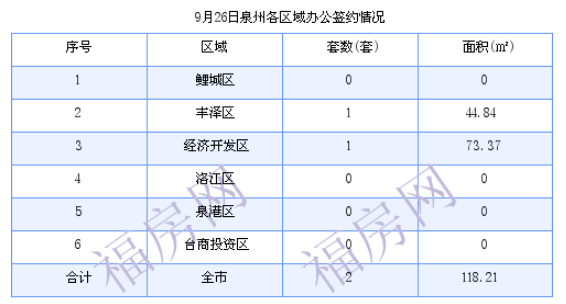 泉州最新房价：9月26日住宅成交41套 面积4845.97平方米