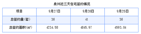 泉州最新房价：9月27日住宅成交36套 面积4234.58平方米