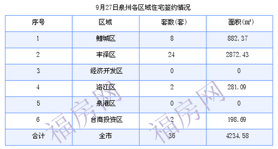 泉州最新房价：9月27日住宅成交36套 面积4234.58平方米