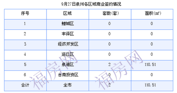 泉州最新房价：9月27日住宅成交36套 面积4234.58平方米