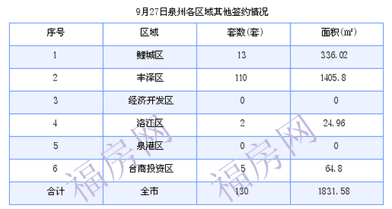 泉州最新房价：9月27日住宅成交36套 面积4234.58平方米