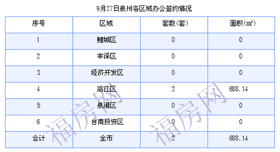 泉州最新房价：9月27日住宅成交36套 面积4234.58平方米