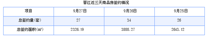 晋江最新房价：9月27日住宅成交22套 面积2097平方米