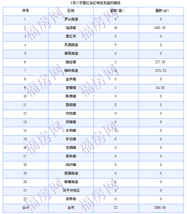 晋江最新房价：9月27日住宅成交22套 面积2097平方米