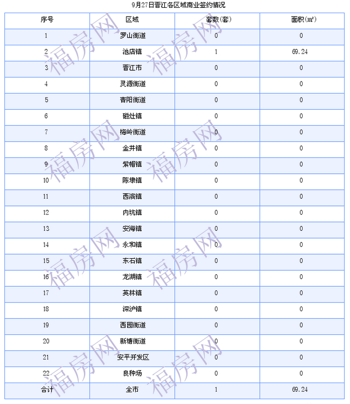 晋江最新房价：9月27日住宅成交22套 面积2097平方米