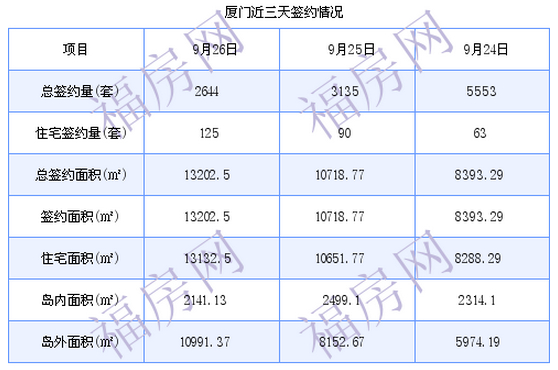 厦门最新房价：9月26日住宅成交125套 面积13132.5平方米