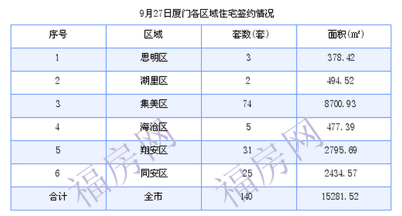 厦门最新房价：9月27日住宅成交140套 面积15281.52平方米