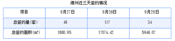 漳州最新房价：9月26日商品房成交117套 面积17074.42平方米