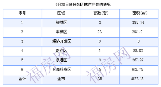 泉州最新房价：9月28日住宅成交35套 面积4127.18平方米